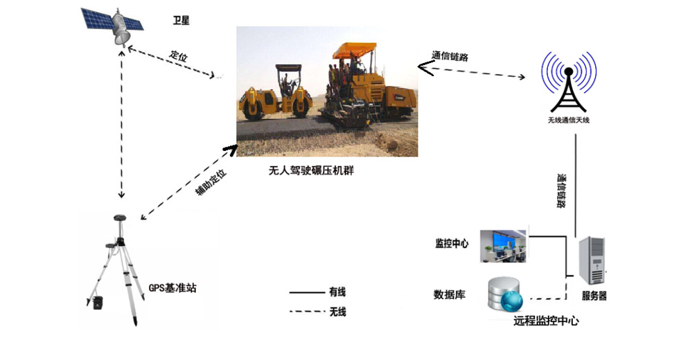 前場(chǎng)攤鋪智能化設(shè)備-無(wú)人集群施工原理